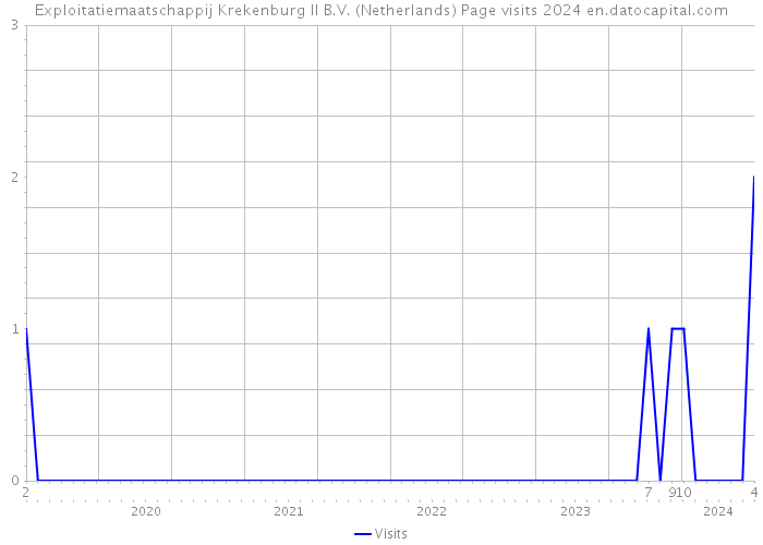 Exploitatiemaatschappij Krekenburg II B.V. (Netherlands) Page visits 2024 