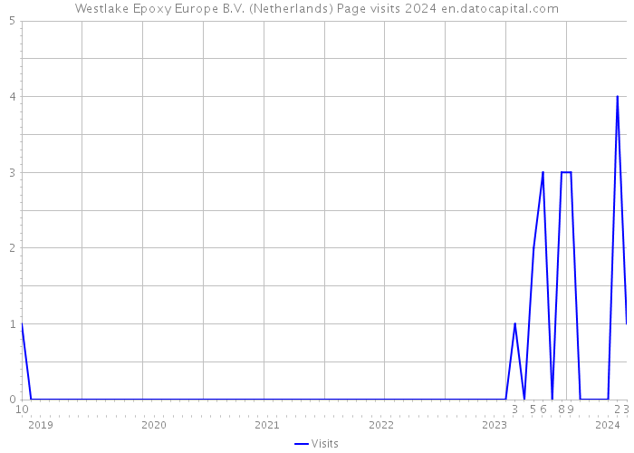 Westlake Epoxy Europe B.V. (Netherlands) Page visits 2024 