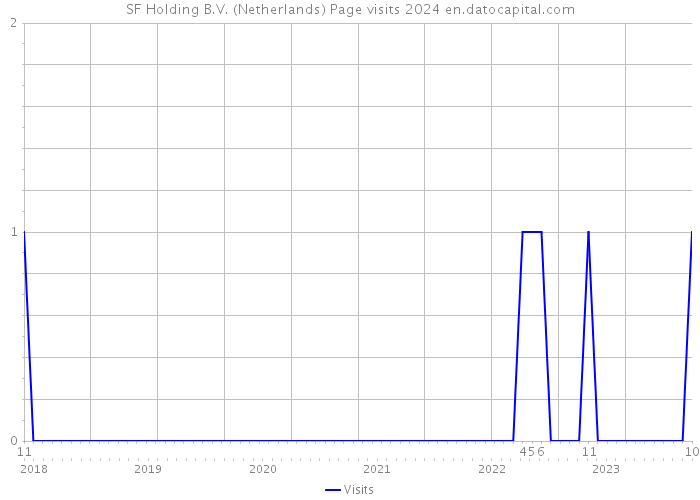 SF Holding B.V. (Netherlands) Page visits 2024 