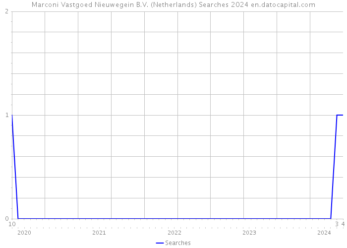 Marconi Vastgoed Nieuwegein B.V. (Netherlands) Searches 2024 