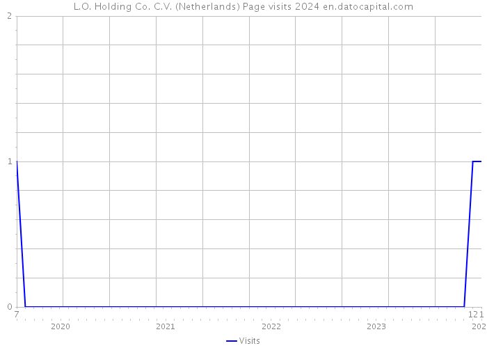 L.O. Holding Co. C.V. (Netherlands) Page visits 2024 