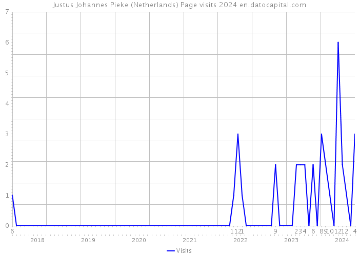 Justus Johannes Pieke (Netherlands) Page visits 2024 