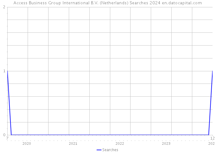 Access Business Group International B.V. (Netherlands) Searches 2024 