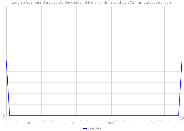 Enigma Business Services Ltd Seychellen (Netherlands) Searches 2024 