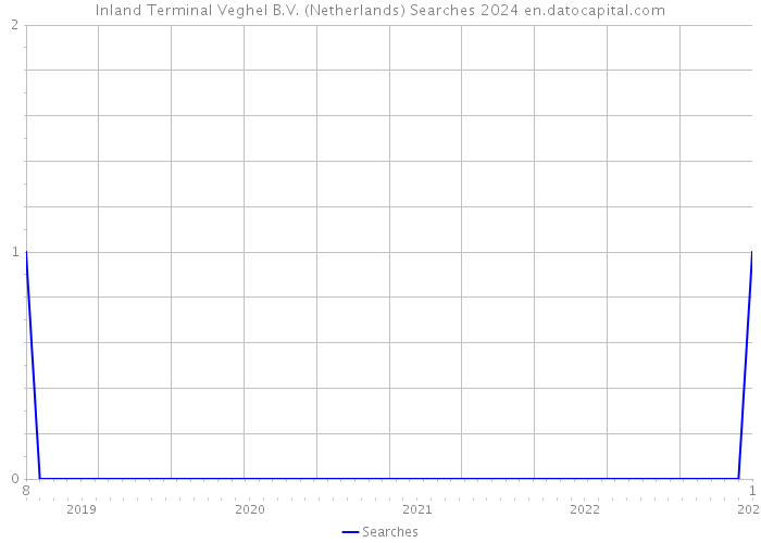 Inland Terminal Veghel B.V. (Netherlands) Searches 2024 
