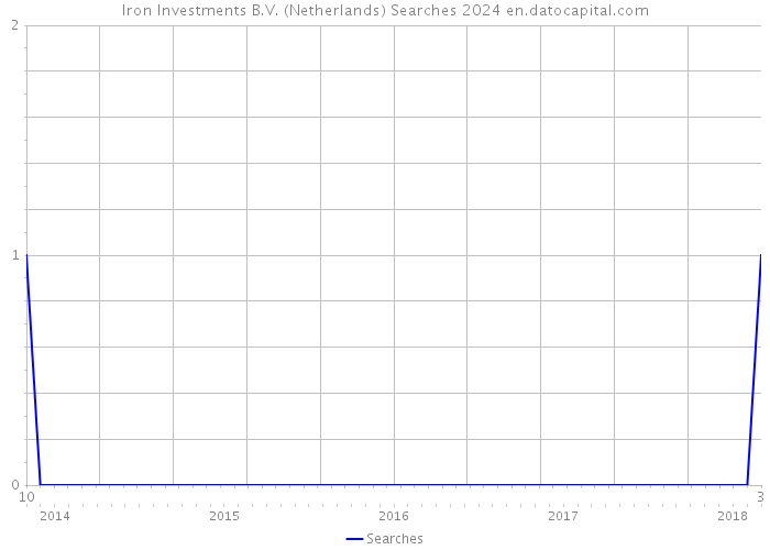 Iron Investments B.V. (Netherlands) Searches 2024 