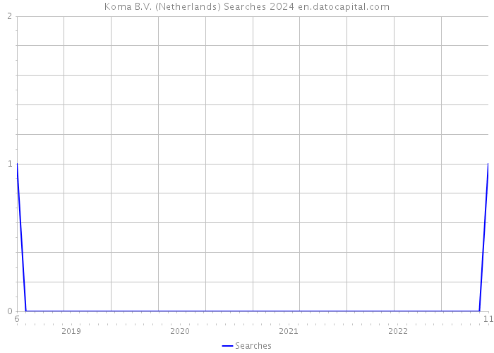 Koma B.V. (Netherlands) Searches 2024 