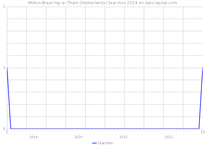 Milton Brayn Ng-a-Tham (Netherlands) Searches 2024 