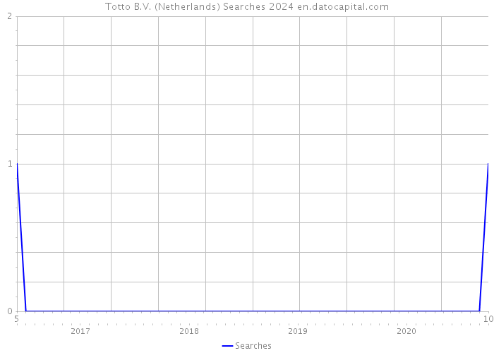 Totto B.V. (Netherlands) Searches 2024 