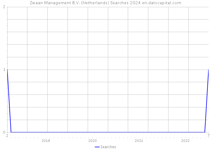 Zwaan Management B.V. (Netherlands) Searches 2024 