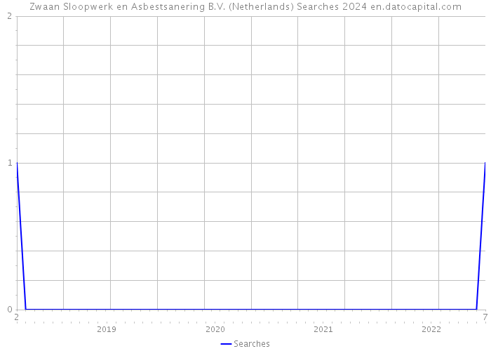 Zwaan Sloopwerk en Asbestsanering B.V. (Netherlands) Searches 2024 