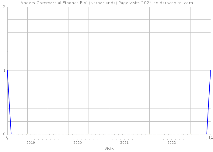 Anders Commercial Finance B.V. (Netherlands) Page visits 2024 
