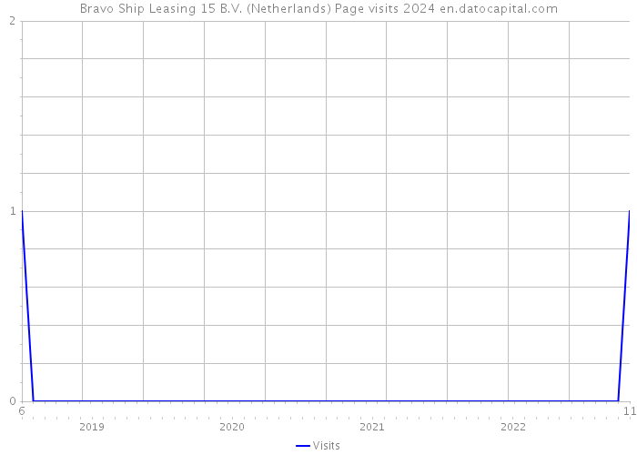 Bravo Ship Leasing 15 B.V. (Netherlands) Page visits 2024 