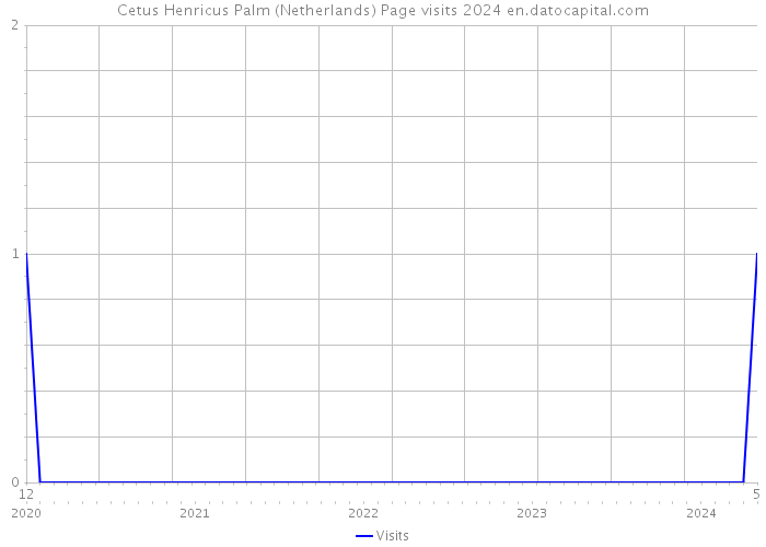 Cetus Henricus Palm (Netherlands) Page visits 2024 