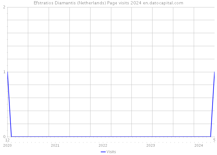 Efstratios Diamantis (Netherlands) Page visits 2024 