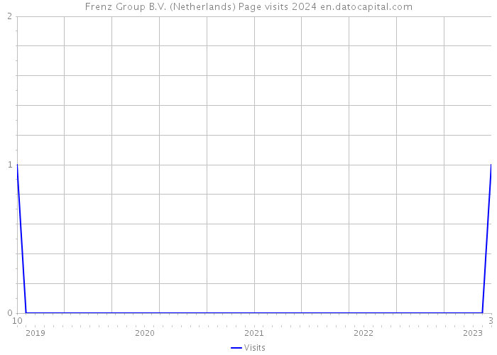 Frenz Group B.V. (Netherlands) Page visits 2024 