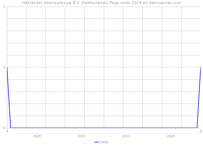 Haklander Interieurbouw B.V. (Netherlands) Page visits 2024 