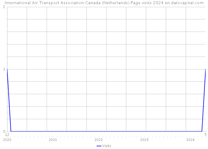International Air Transport Association Canada (Netherlands) Page visits 2024 