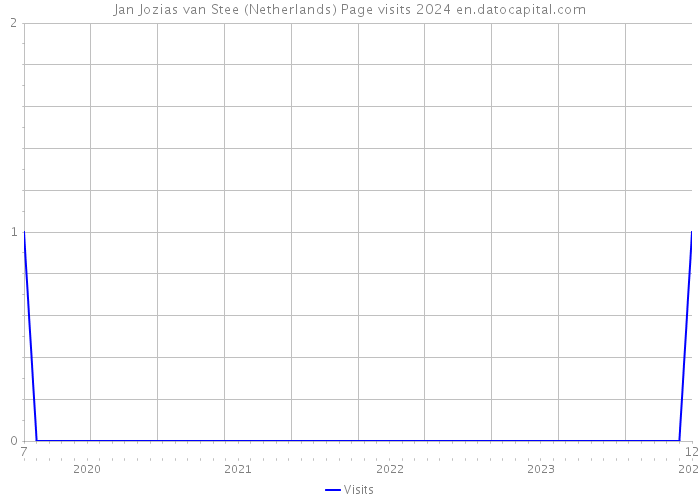 Jan Jozias van Stee (Netherlands) Page visits 2024 