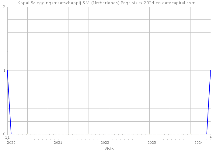 Kopal Beleggingsmaatschappij B.V. (Netherlands) Page visits 2024 