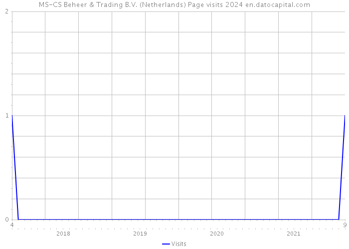 MS-CS Beheer & Trading B.V. (Netherlands) Page visits 2024 