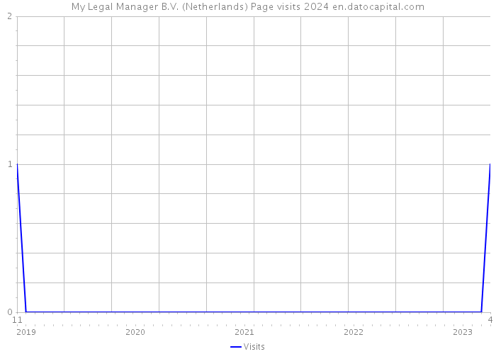 My Legal Manager B.V. (Netherlands) Page visits 2024 
