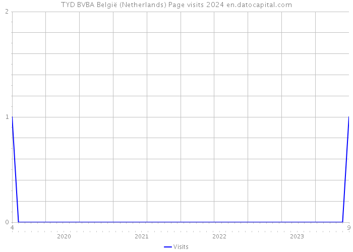 TYD BVBA België (Netherlands) Page visits 2024 