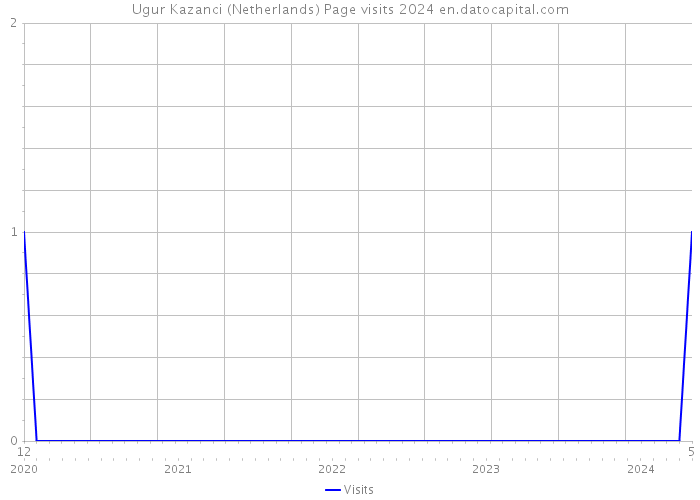 Ugur Kazanci (Netherlands) Page visits 2024 
