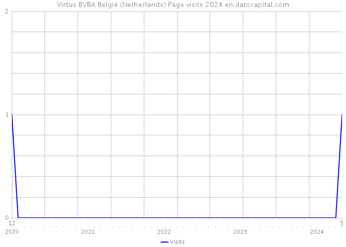 Virtus BVBA België (Netherlands) Page visits 2024 