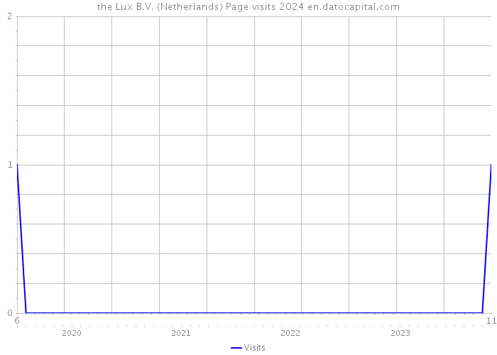 the Lux B.V. (Netherlands) Page visits 2024 