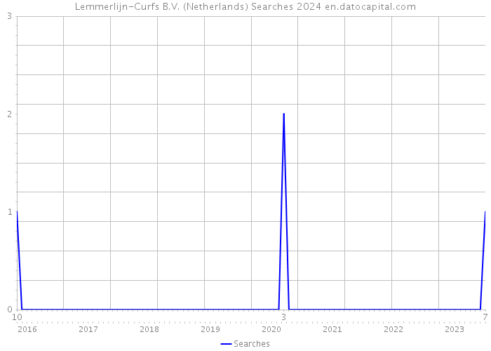 Lemmerlijn-Curfs B.V. (Netherlands) Searches 2024 