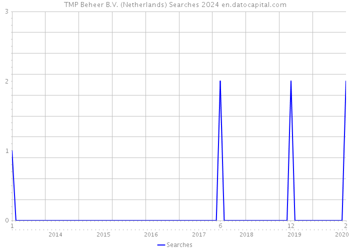 TMP Beheer B.V. (Netherlands) Searches 2024 