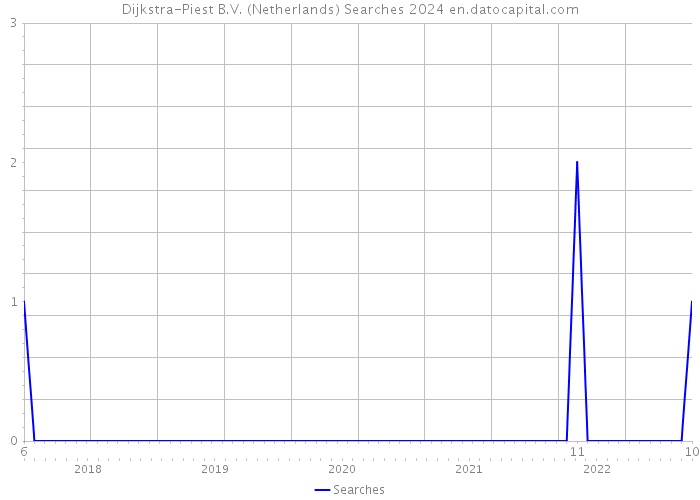 Dijkstra-Piest B.V. (Netherlands) Searches 2024 