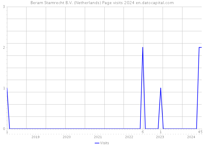 Beram Stamrecht B.V. (Netherlands) Page visits 2024 