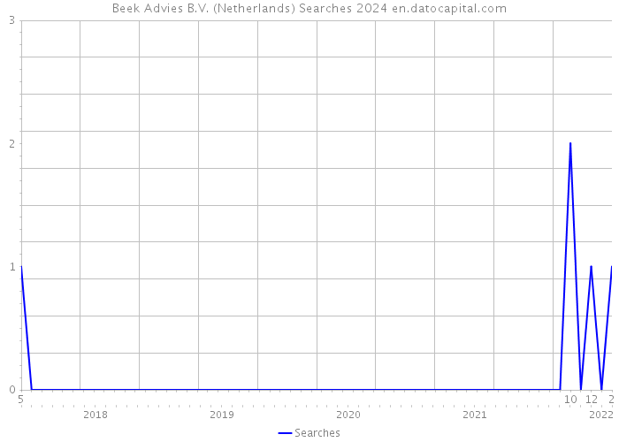 Beek Advies B.V. (Netherlands) Searches 2024 