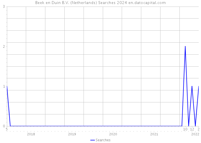 Beek en Duin B.V. (Netherlands) Searches 2024 