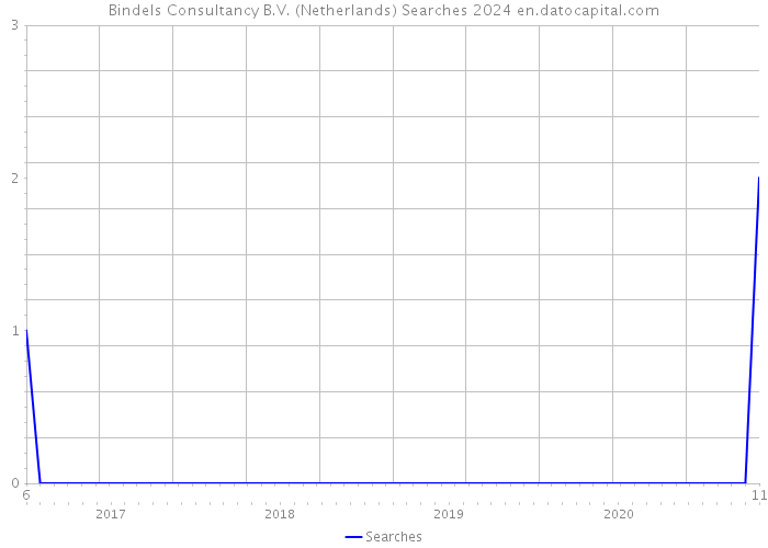 Bindels Consultancy B.V. (Netherlands) Searches 2024 
