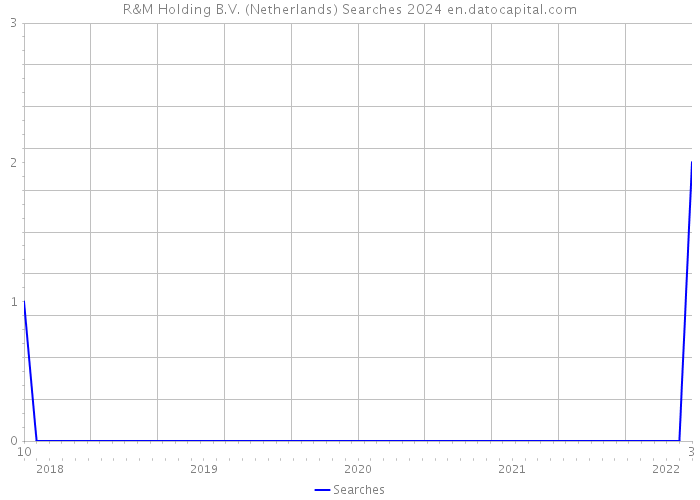 R&M Holding B.V. (Netherlands) Searches 2024 