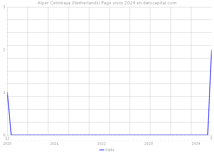Alper Cetinkaya (Netherlands) Page visits 2024 