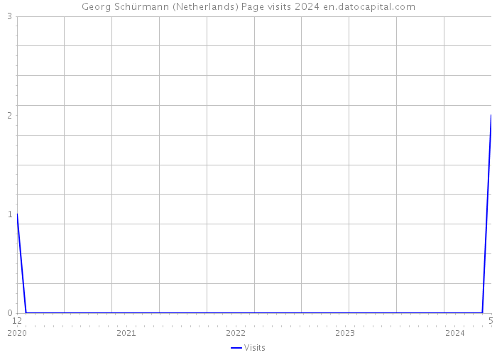 Georg Schürmann (Netherlands) Page visits 2024 