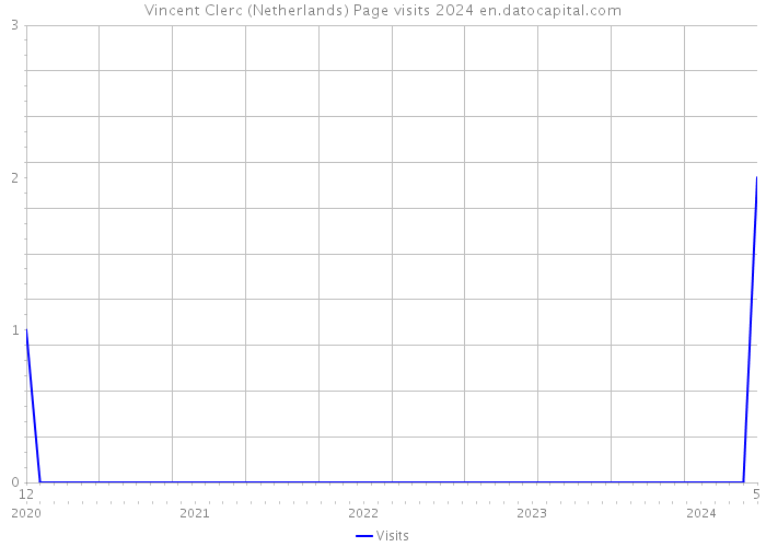 Vincent Clerc (Netherlands) Page visits 2024 