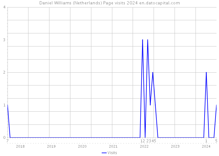 Daniel Williams (Netherlands) Page visits 2024 