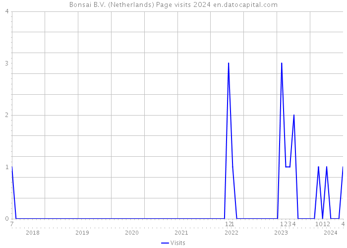 Bonsai B.V. (Netherlands) Page visits 2024 