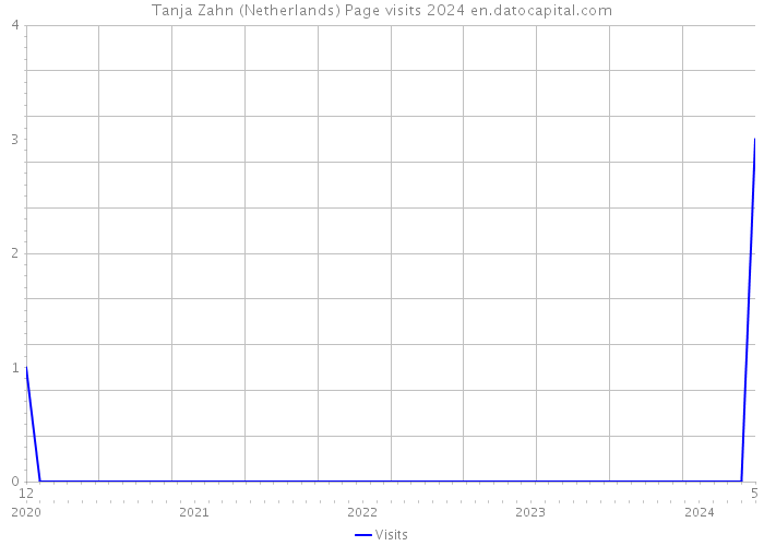 Tanja Zahn (Netherlands) Page visits 2024 