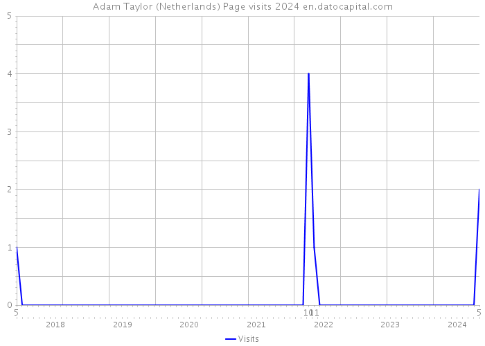 Adam Taylor (Netherlands) Page visits 2024 