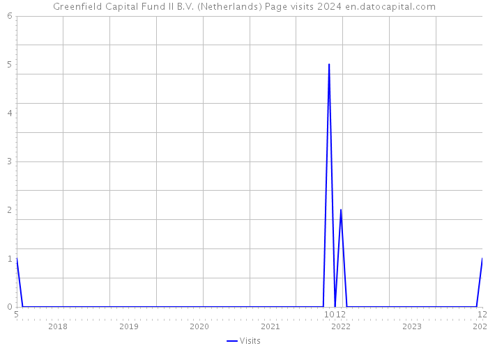Greenfield Capital Fund II B.V. (Netherlands) Page visits 2024 