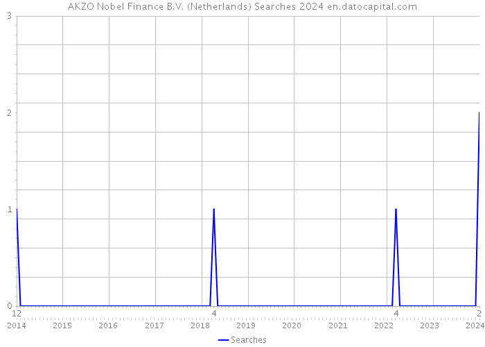 AKZO Nobel Finance B.V. (Netherlands) Searches 2024 
