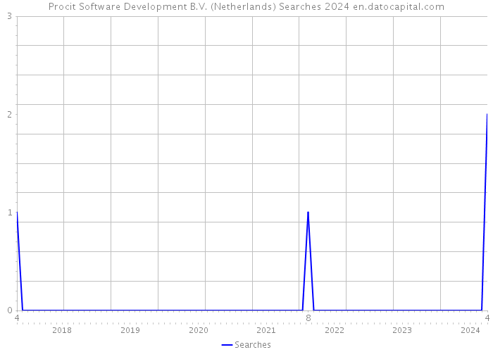 Procit Software Development B.V. (Netherlands) Searches 2024 
