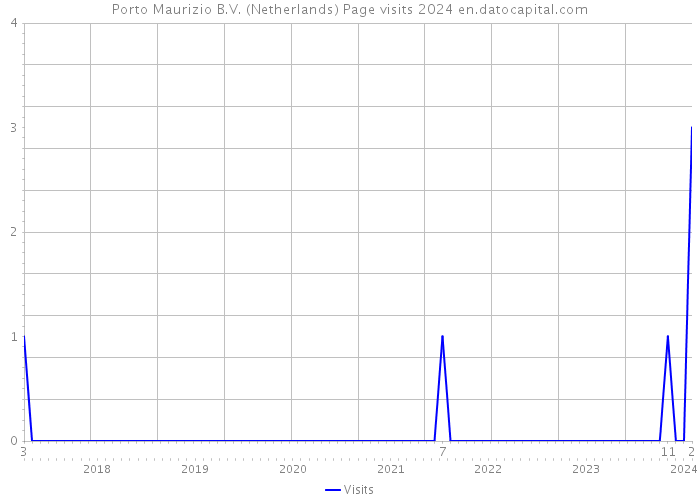 Porto Maurizio B.V. (Netherlands) Page visits 2024 