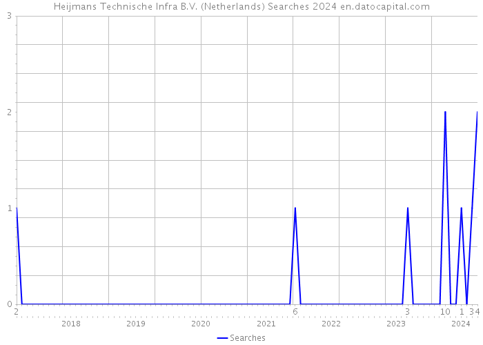 Heijmans Technische Infra B.V. (Netherlands) Searches 2024 